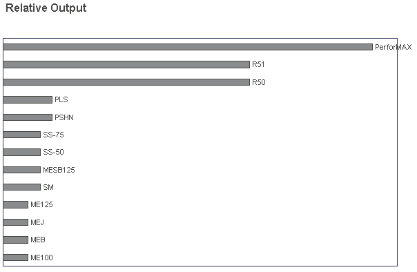 Relative Output