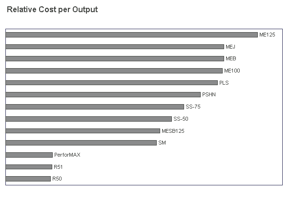 Relative Cost per Output